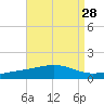 Pensacola tide chart for Sunday, August 28, 2022