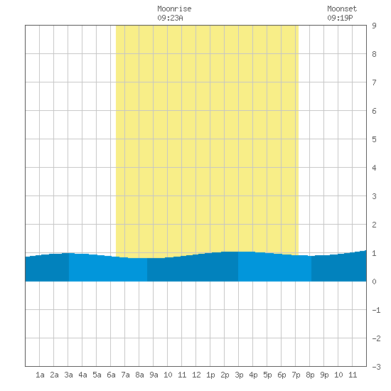 Pensacola tide chart for Tuesday, August 30, 2022