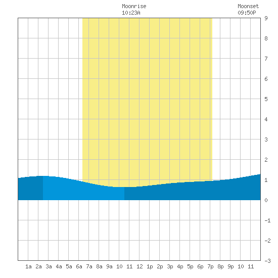 Pensacola tide chart for Wednesday, August 31, 2022