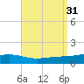 Pensacola tide chart for Wednesday, August 31, 2022