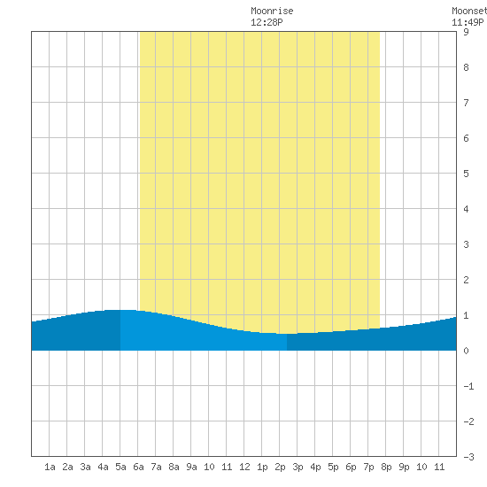 Pensacola tide chart for Thursday, August 4, 2022