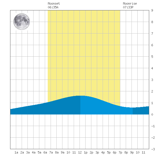 Pensacola tide chart for Saturday, September 10, 2022