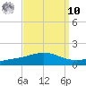 Pensacola tide chart for Saturday, September 10, 2022