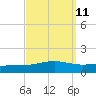 Pensacola tide chart for Sunday, September 11, 2022
