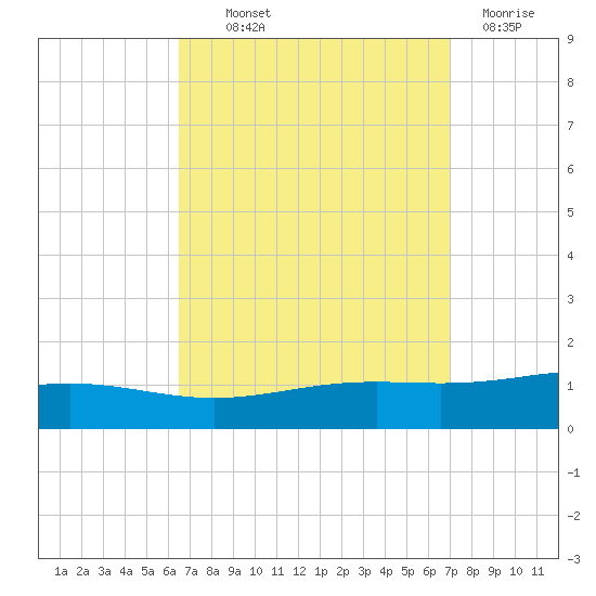 Pensacola tide chart for Monday, September 12, 2022