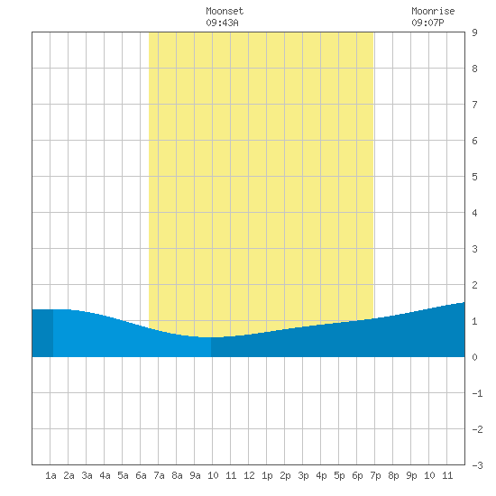 Pensacola tide chart for Tuesday, September 13, 2022