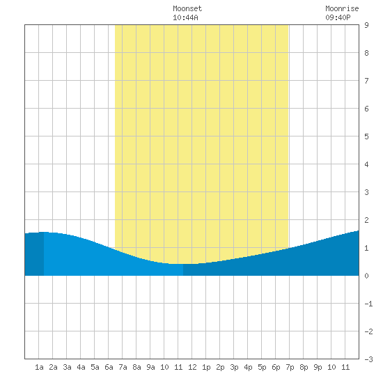 Pensacola tide chart for Wednesday, September 14, 2022
