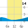 Pensacola tide chart for Wednesday, September 14, 2022