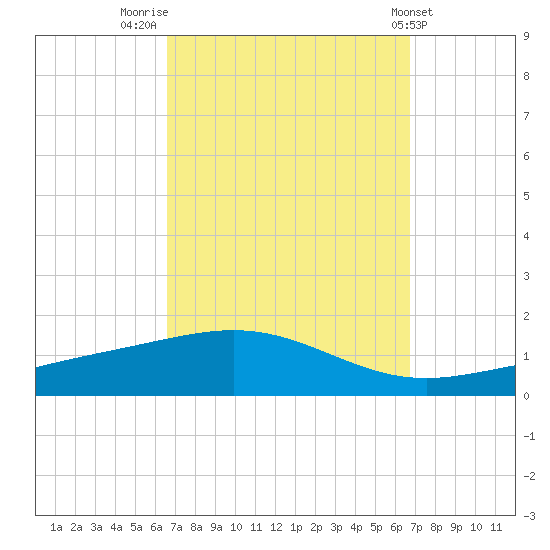Pensacola tide chart for Friday, September 23, 2022