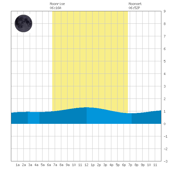 Pensacola tide chart for Sunday, September 25, 2022