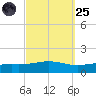 Pensacola tide chart for Sunday, September 25, 2022