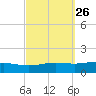Pensacola tide chart for Monday, September 26, 2022
