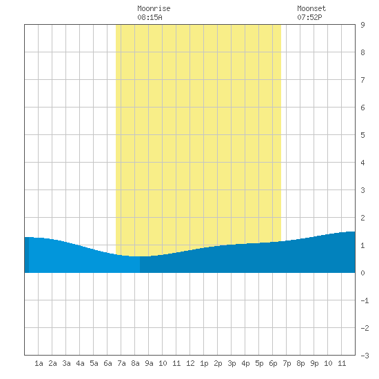 Pensacola tide chart for Tuesday, September 27, 2022