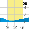 Pensacola tide chart for Wednesday, September 28, 2022