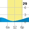 Pensacola tide chart for Thursday, September 29, 2022