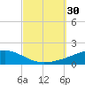 Pensacola tide chart for Friday, September 30, 2022