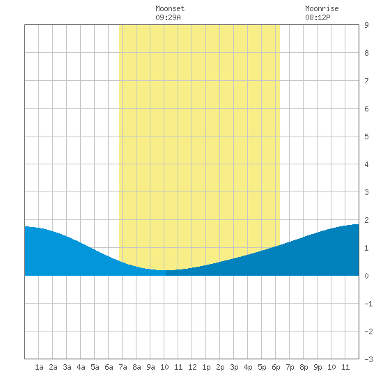 Pensacola tide chart for Wednesday, October 12, 2022