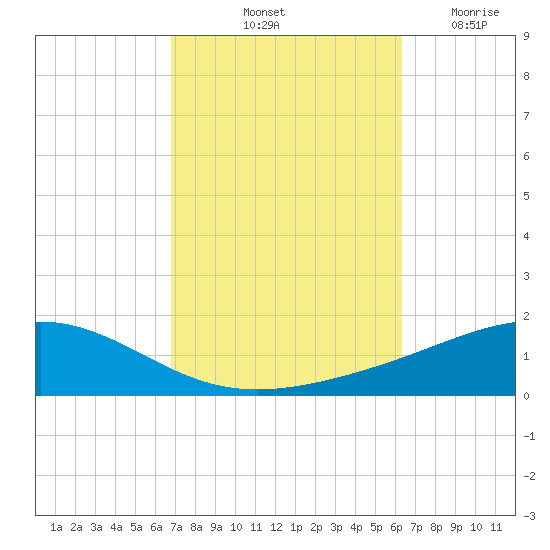 Pensacola tide chart for Thursday, October 13, 2022