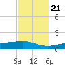 Pensacola tide chart for Friday, October 21, 2022