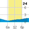 Pensacola tide chart for Monday, October 24, 2022