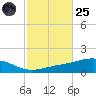 Pensacola tide chart for Tuesday, October 25, 2022