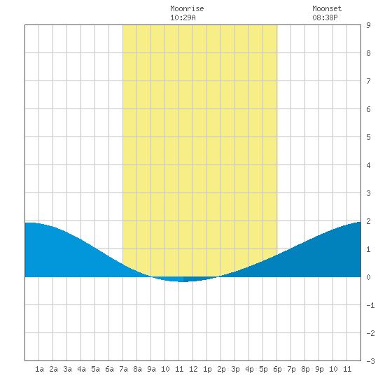 Pensacola tide chart for Friday, October 28, 2022