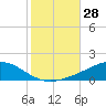 Pensacola tide chart for Friday, October 28, 2022