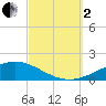 Pensacola tide chart for Sunday, October 2, 2022