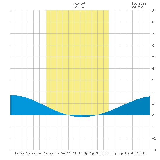 Pensacola tide chart for Sunday, November 13, 2022