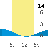 Pensacola tide chart for Monday, November 14, 2022