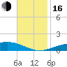 Pensacola tide chart for Wednesday, November 16, 2022