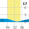 Pensacola tide chart for Thursday, November 17, 2022