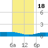 Pensacola tide chart for Friday, November 18, 2022