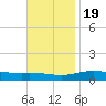 Pensacola tide chart for Saturday, November 19, 2022