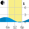 Pensacola tide chart for Tuesday, November 1, 2022