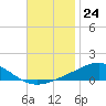 Pensacola tide chart for Thursday, November 24, 2022