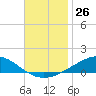 Pensacola tide chart for Saturday, November 26, 2022