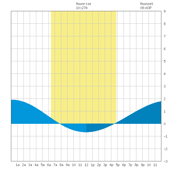 Pensacola tide chart for Sunday, November 27, 2022