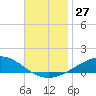 Pensacola tide chart for Sunday, November 27, 2022