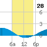 Pensacola tide chart for Monday, November 28, 2022