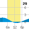 Pensacola tide chart for Tuesday, November 29, 2022