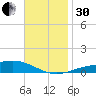 Pensacola tide chart for Wednesday, November 30, 2022