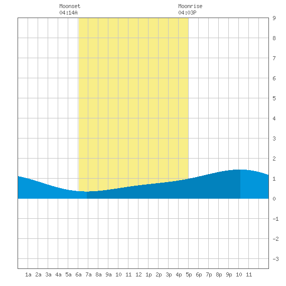 Pensacola tide chart for Sunday, November 6, 2022
