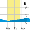 Pensacola tide chart for Sunday, November 6, 2022