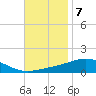 Pensacola tide chart for Monday, November 7, 2022