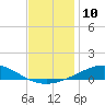 Pensacola tide chart for Saturday, December 10, 2022