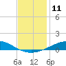 Pensacola tide chart for Sunday, December 11, 2022