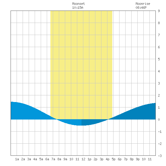 Pensacola tide chart for Monday, December 12, 2022