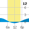 Pensacola tide chart for Monday, December 12, 2022