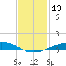 Pensacola tide chart for Tuesday, December 13, 2022